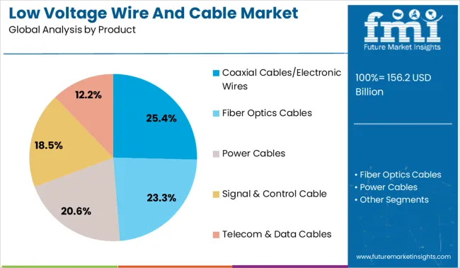 Low Voltage Wire And Cable Market Analysis By Product