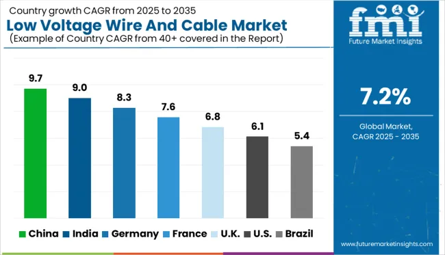 Low Voltage Wire And Cable Market Cagr Analysis By Country