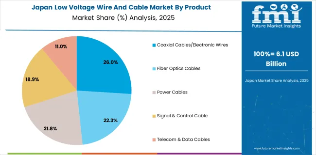 Low Voltage Wire And Cable Market Japan Market Share Analysis By Product