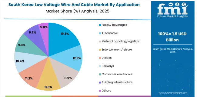 Low Voltage Wire And Cable Market South Korea Market Share Analysis By Application