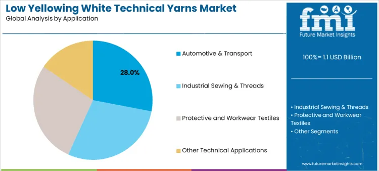 Low Yellowing White Technical Yarns Market Analysis By Application