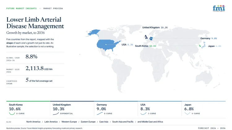 Lower Limb Arterial Disease Management Market Growth Forecast 2026 2036