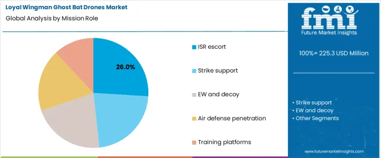 Loyal Wingman Ghost Bat Drones Market Analysis By Mission Role Loyal Wingman Ghost Bat Drones Market Analysis By Mission Role