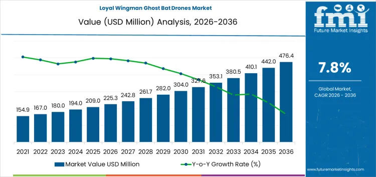 Loyal Wingman Ghost Bat Drones Market Market Value Analysis Loyal Wingman Ghost Bat Drones Market Market Value Analysis