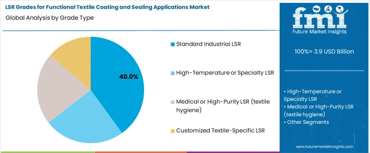 Lsr Grades For Functional Textile Coating And Sealing Applications Market Analysis By Grade Type