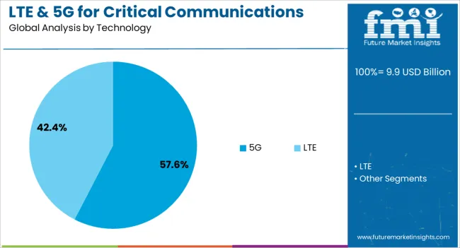 Lte & 5g For Critical Communications Market Analysis By Technology