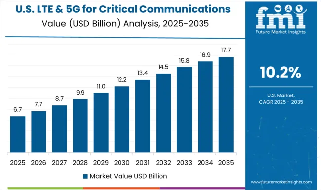 Lte & 5g For Critical Communications Market Country Value Analysis