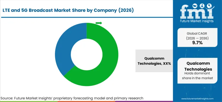 Lte And 5g Broadcast Market Analysis By Company