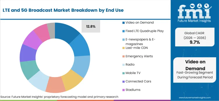 Lte And 5g Broadcast Market Analysis By End Use