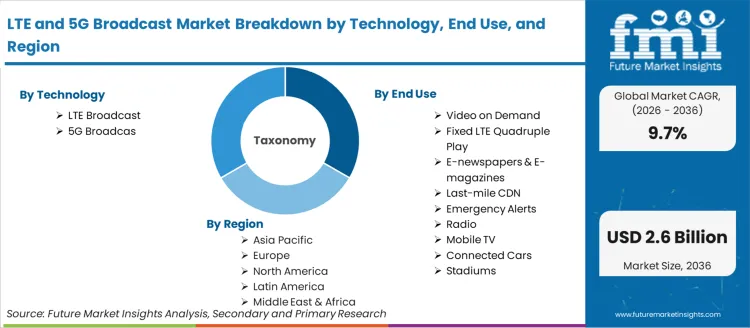 Lte And 5g Broadcast Market Breakdown By Technology, End Use, And Region