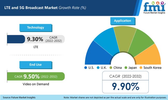 LTE And 5G Broadcast Market