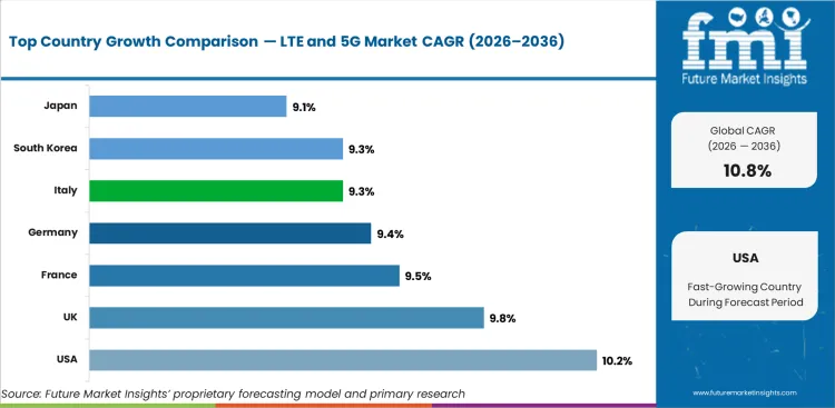 Lte And 5g Market Cagr Analysis By Country