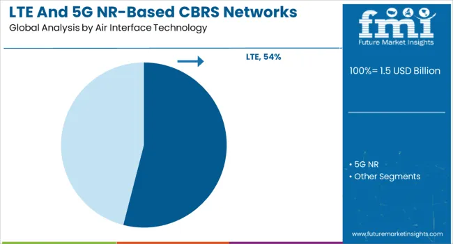 Lte And 5g Nr Based Cbrs Networks Market Analysis By Air Interface Technology