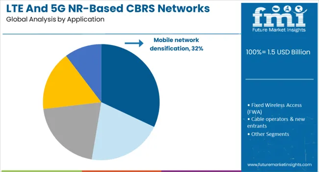 Lte And 5g Nr Based Cbrs Networks Market Analysis By Application