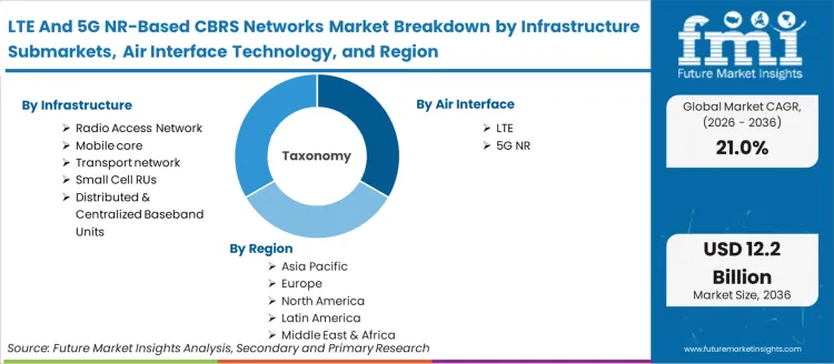 Lte And 5g Nr Based Cbrs Networks Market Breakdown By Infrastructure Submarkets, Air Interface Technology, And Region