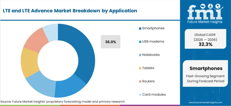 Lte And Lte Advance Market Analysis By Application Lte And Lte Advance Market Analysis By Application
