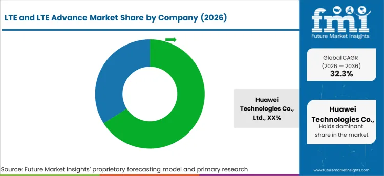 Lte And Lte Advance Market Analysis By Company Lte And Lte Advance Market Analysis By Company