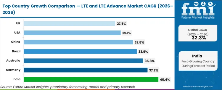 Lte And Lte Advance Market Cagr Analysis By Country Lte And Lte Advance Market Cagr Analysis By Country