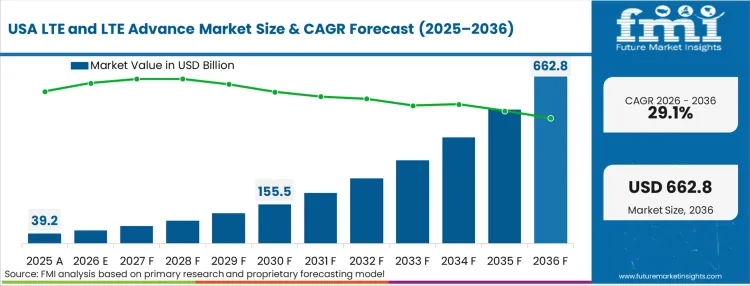 Lte And Lte Advance Market Country Value Analysis Lte And Lte Advance Market Country Value Analysis