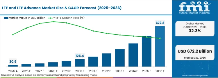 Lte And Lte Advance Market Market Value Analysis Lte And Lte Advance Market Market Value Analysis