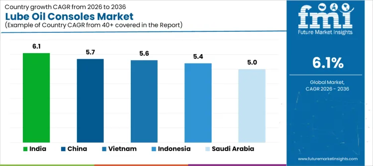 Lube Oil Consoles Market Cagr Analysis By Country
