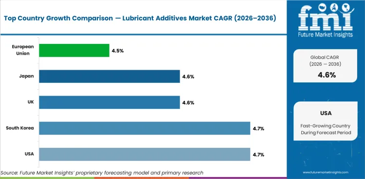 Lubricant Additives Market Cagr Analysis By Country