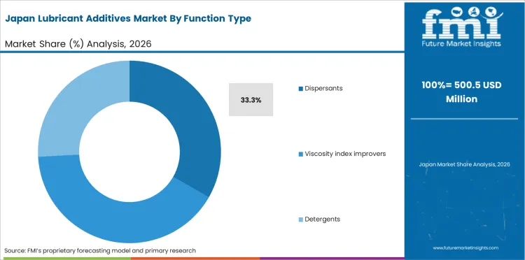 Lubricant Additives Market Japan Market Share Analysis By Function Type