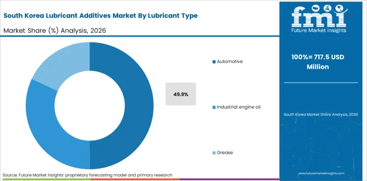 Lubricant Additives Market South Korea Market Share Analysis By Lubricant Type