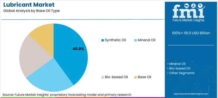 Lubricant Market Analysis By Base Oil Type