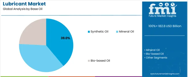 Lubricant Market Analysis By Base Oil