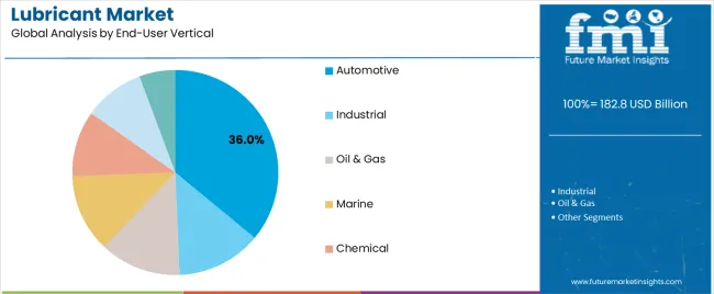 Lubricant Market Analysis By End User Vertical