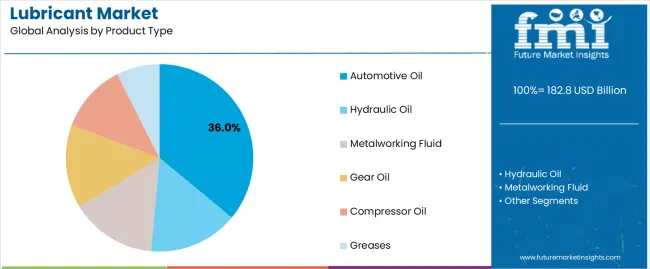 Lubricant Market Analysis By Product Type
