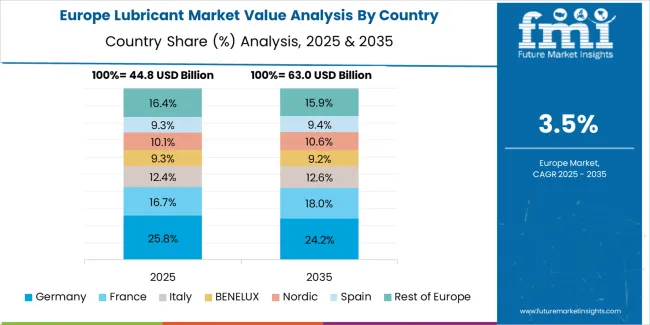 Lubricant Market Europe Country Market Share Analysis, 2025 & 2035