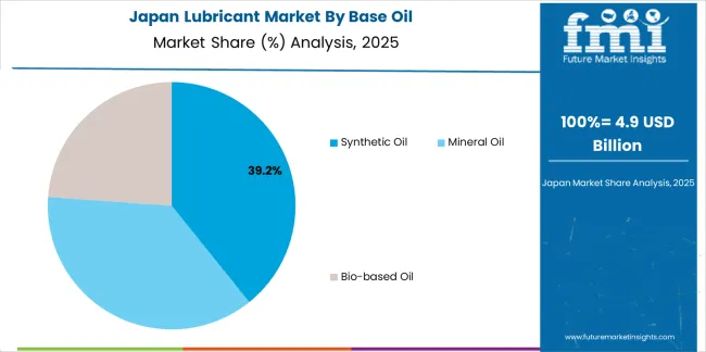 Lubricant Market Japan Market Share Analysis By Base Oil