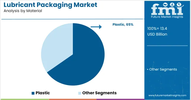 Lubricant Packaging Market Analysis By Material