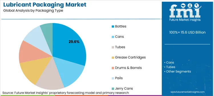 Lubricant Packaging Market Analysis By Packaging Type