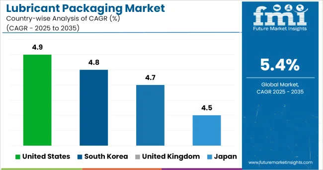 Lubricant Packaging Market Cagr Analysis By Country