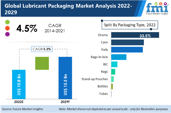 Lubricant Packaging Market