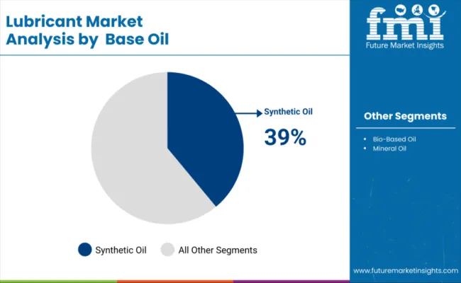 Lubricants Market By Base