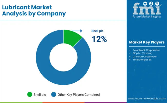 Lubricants Market By Company