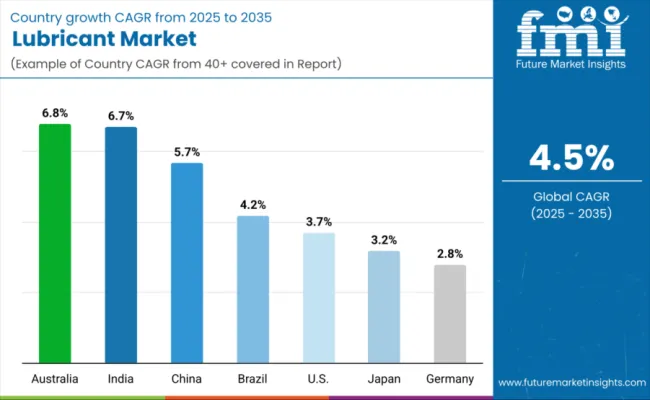 Lubricants Market By Country