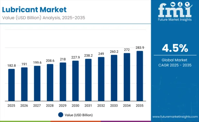 Lubricants Market