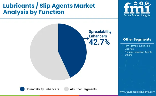 Lubricants Slip Agents Market By Function