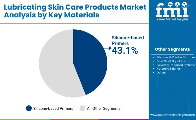 Lubricating Skin Care Products Market By Key Materials Lubricating Skin Care Products Market By Key Materials