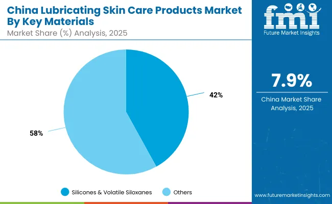 Lubricating Skin Care Products Market China Lubricating Skin Care Products Market China