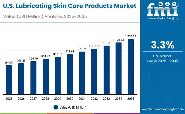 Lubricating Skin Care Products Market Usa Lubricating Skin Care Products Market Usa