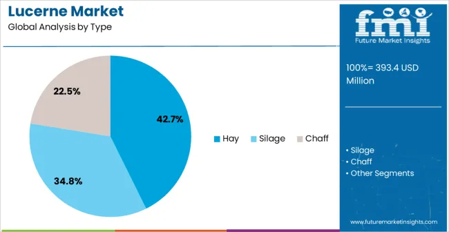 Lucerne Market Analysis By Type