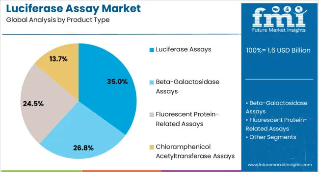 Luciferase Assay Market Analysis By Product Type Luciferase Assay Market Analysis By Product Type