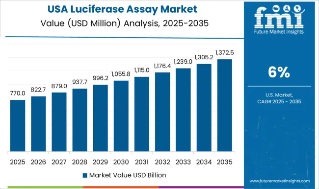 Luciferase Assay Market Country Value Analysis Luciferase Assay Market Country Value Analysis