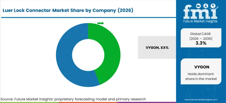 Luer Lock Connector Market Analysis By Company Luer Lock Connector Market Analysis By Company
